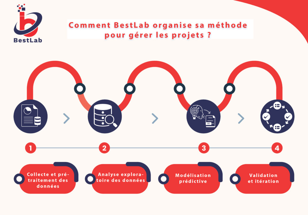 Comment BestLab organise sa méthode pour gérer les projets